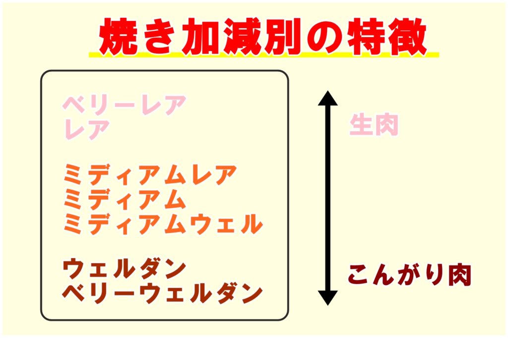 いきなりステーキの焼き加減おすすめガイド 焼き方全種類の特徴まとめ リンクの中で踊りたい